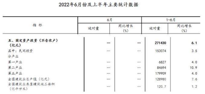同比增長7.6%！國家統計局：上半年建筑業(yè)總產值128980億元
